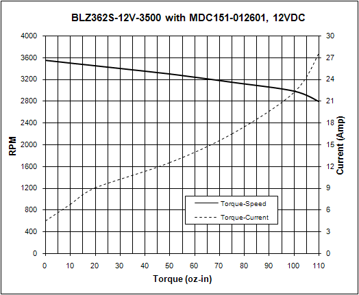 Brushless Driver Controllers - MDC151-012601 Torque Curve